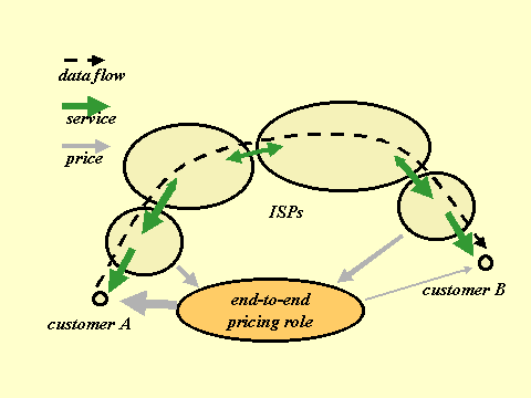 'End-to-end pricing' role
